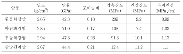 수치해석에 사용된 암석모델재료의 물성치