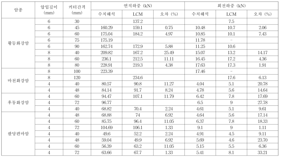 수치모델링 기법의 검증을 위한 해석 결과