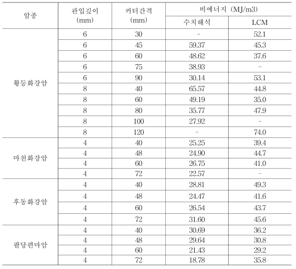 수치모델링 기법의 검증을 위한 비에너지 비교