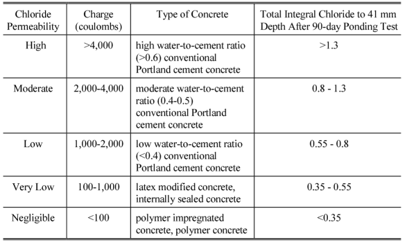 통과전하량 값에 따른 염소이온 침투성 등급표