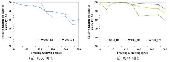 동결융해 사이클에 따른 상대동탄성계수