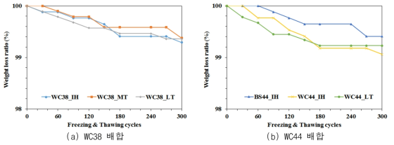 동결융해 사이클에 따른 중량감소율
