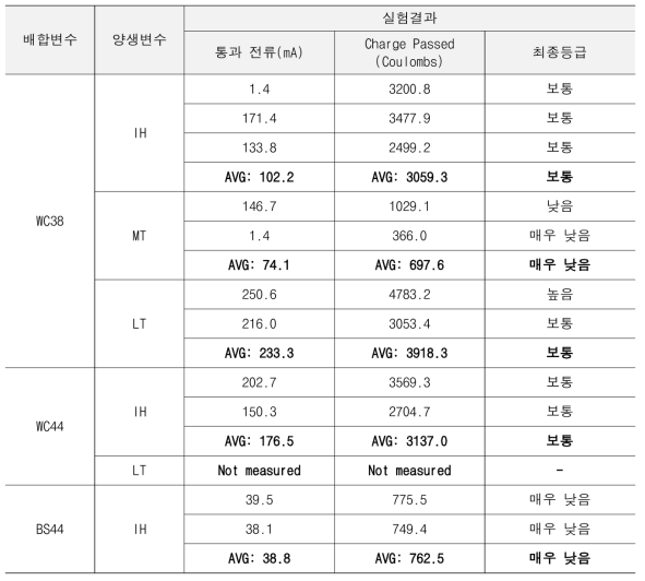 통과 전하량 측정결과