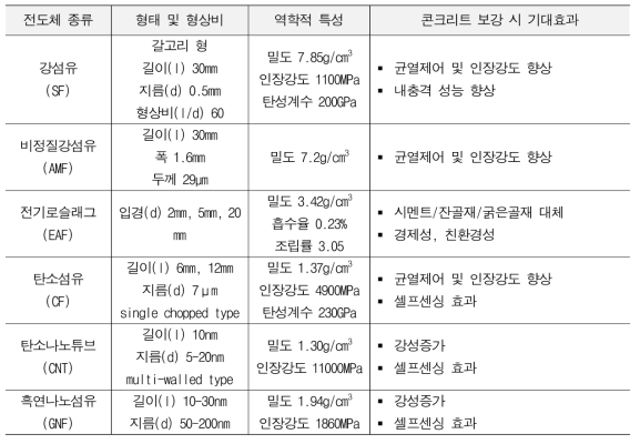 콘크리트 혼입용 전도체 특성