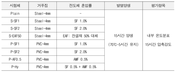 전도체 혼입에 따른 유도가열 효율성 평가 실험변수