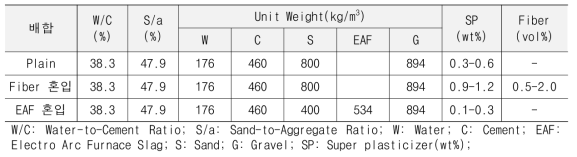 콘크리트 배합표