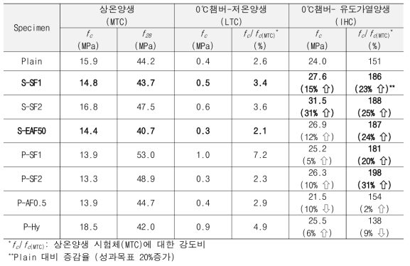 압축강도 시험결과