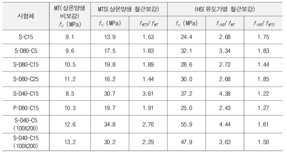 철근 배근에 따른 유도가열 후 압축강도