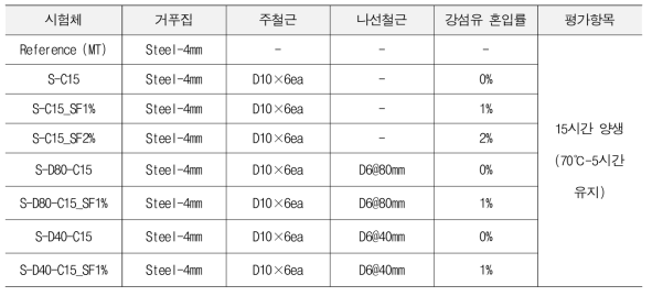 내부 철근형태에 따른 유도가열 효율성 평가 실험변수