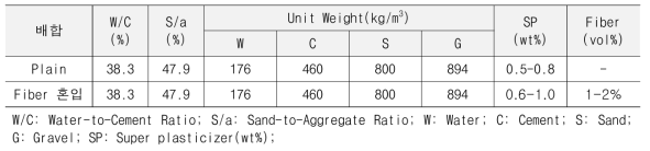 콘크리트 배합표