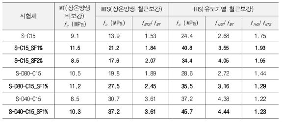 철근 배근에 따른 유도가열 후 압축강도