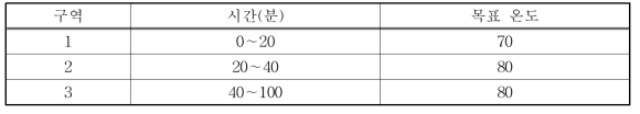 실험 가열 시나리오