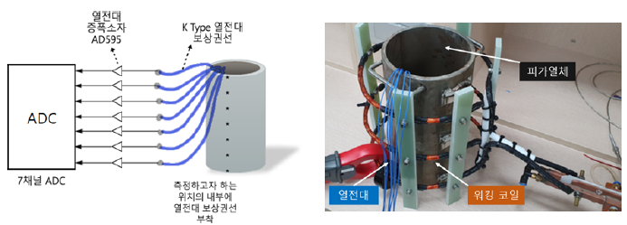 검출부 개요 및 실험 구성