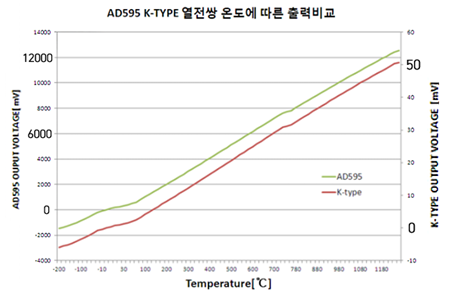 AD595 출력 그래프