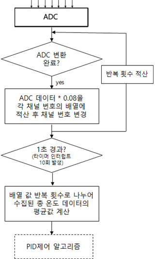 비교/판단부 알고리즘