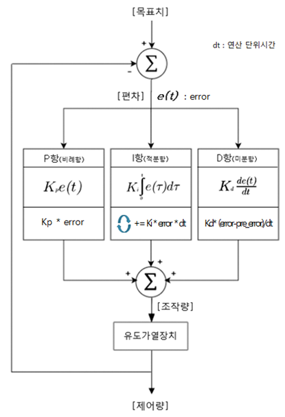 PID 제어 알고리즘