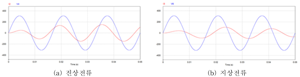 지상 및 진상 전류 파형 그래프