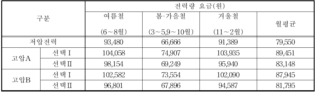 구분, 계절별 전력량 계산