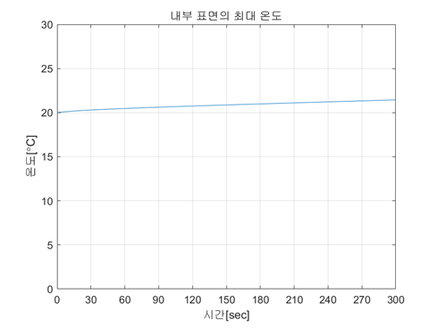 내부 최대온도 그래프