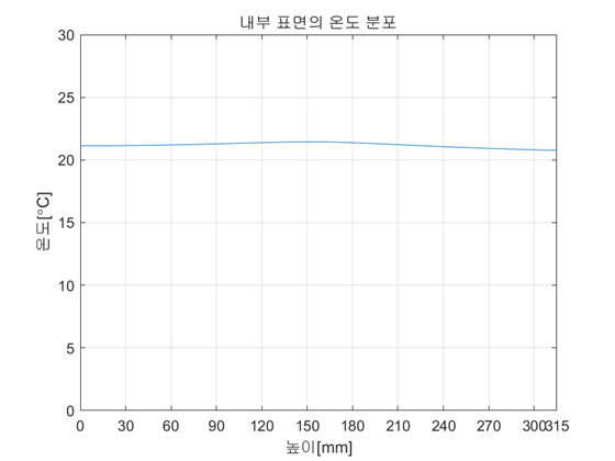 내부 표면 온도 그래프