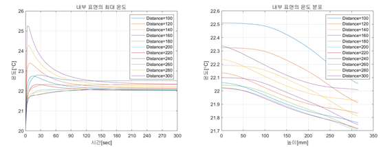 턴 간격에 따른 최대 온도 및 온도분포