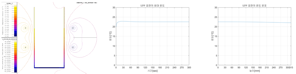 2 Turn, 100mm 열 분포