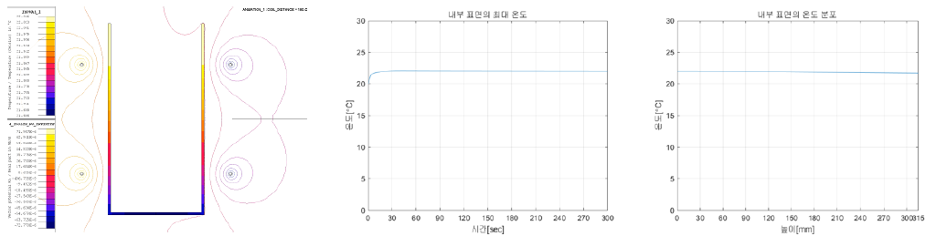 2 Turn, 200mm 열 분포