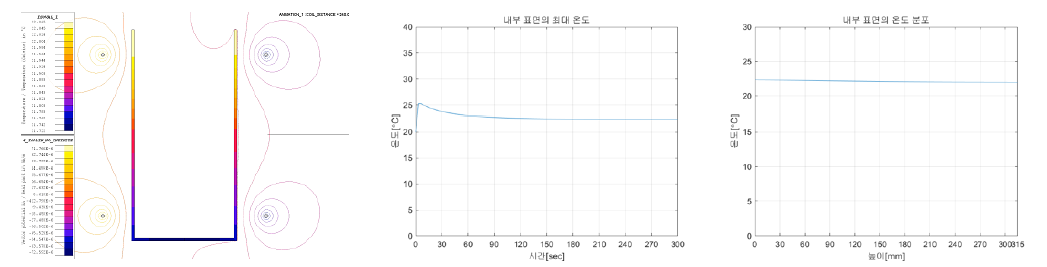 2 Turn, 300mm 열 분포