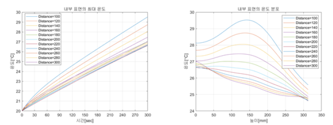 턴 간격에 따른 최대 온도 및 온도분포