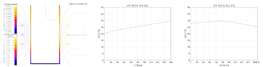 3 Turn, 50mm 열분포