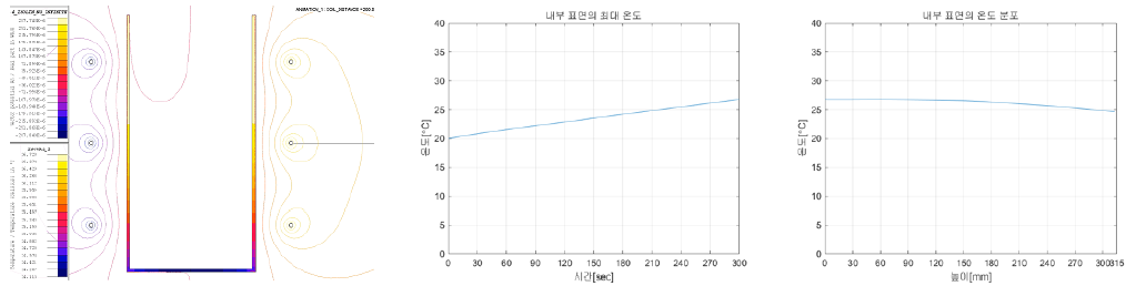 3 Turn, 100mm 열분포