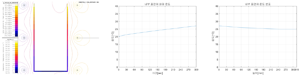 3 Turn, 150mm 열분포