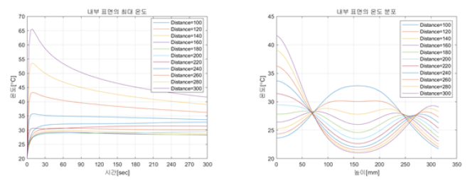 턴 간격에 따른 최대 온도 및 온도분포