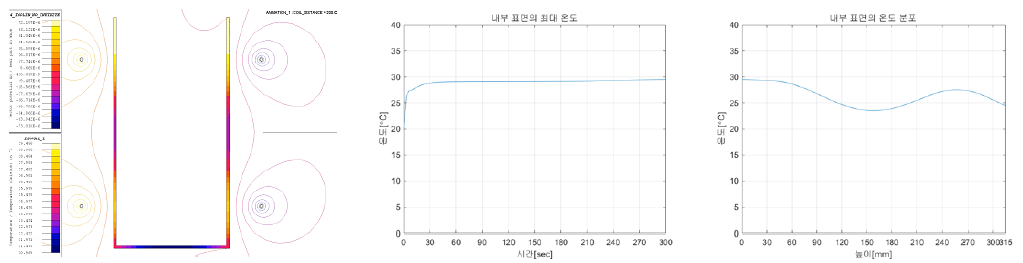 2 Turn, 200mm 열분포