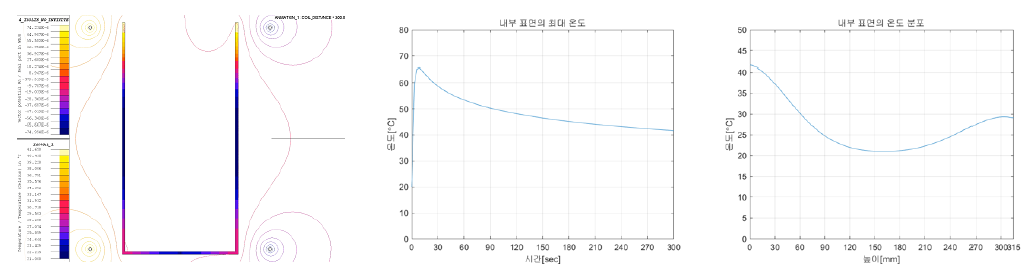 2 Turn, 300mm 열분포