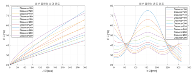 턴 간격에 따른 최대 온도 및 온도분포