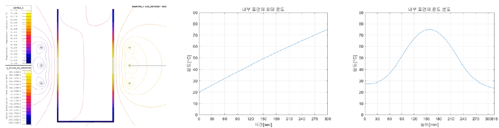 3 Turn, 50mm 열분포