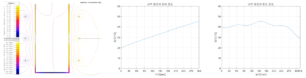 3 Turn, 100mm 열분포