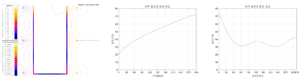 3 Turn, 150mm 열분포