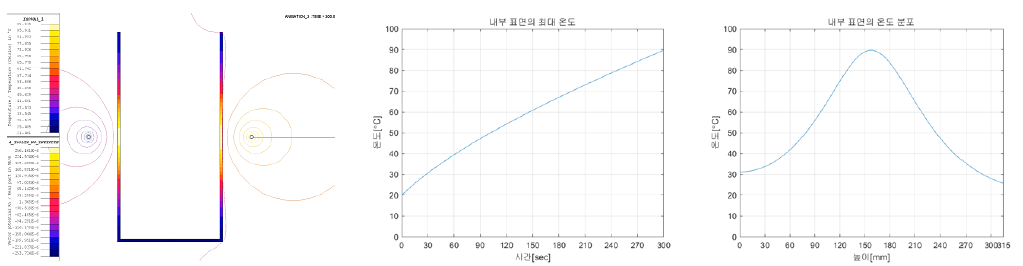 1 Turn 열분포