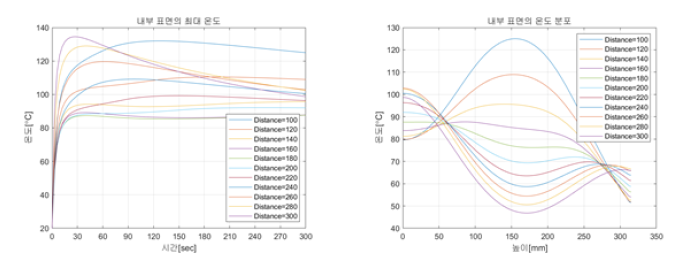 턴 간격에 따른 최대 온도 및 온도분포