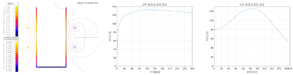 2 Turn, 100mm 열분포