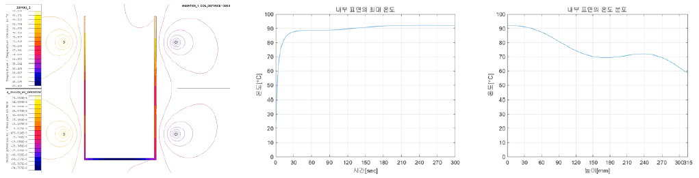 2 Turn, 200mm 열분포