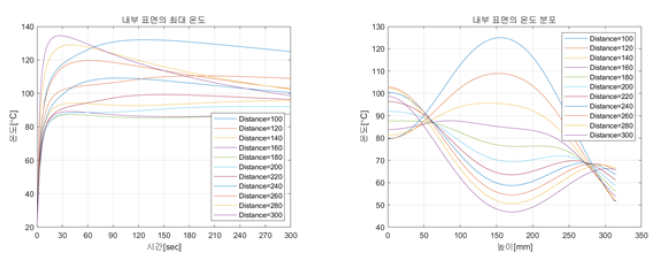 턴 간격에 따른 최대 온도 및 온도분포