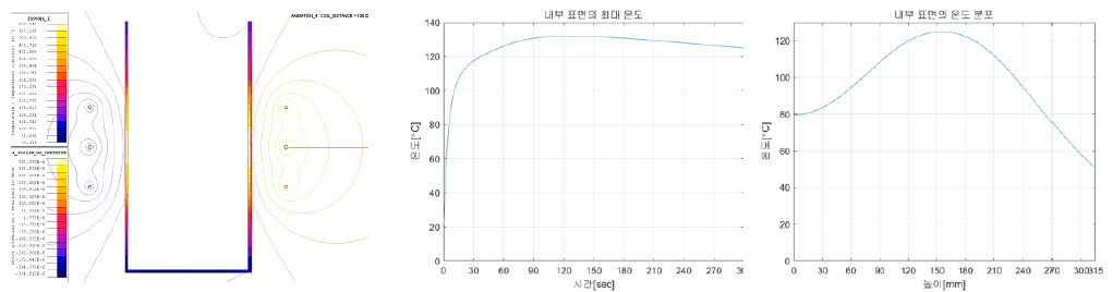 3 Turn, 50mm 열분포