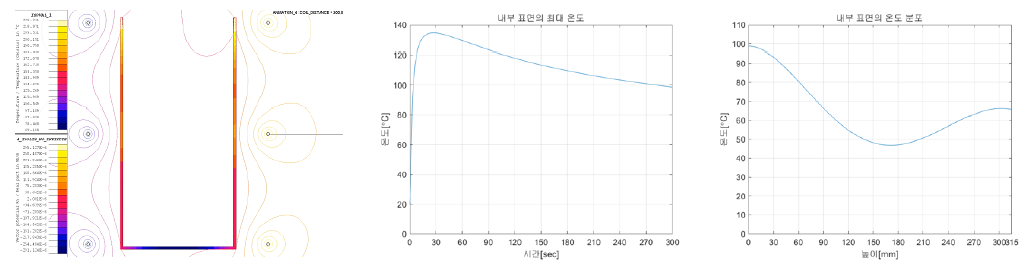 3 Turn, 150mm 열분포