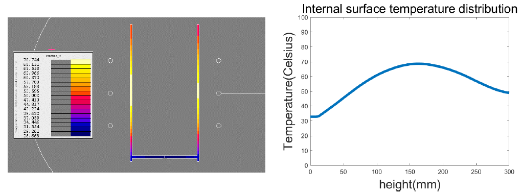 df: 40mm, D: 75mm 온도분포 및 내부 온도분포 그래프