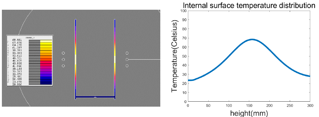 df: 40mm, D 25mm: 온도분포 및 내부 온도분포 그래프