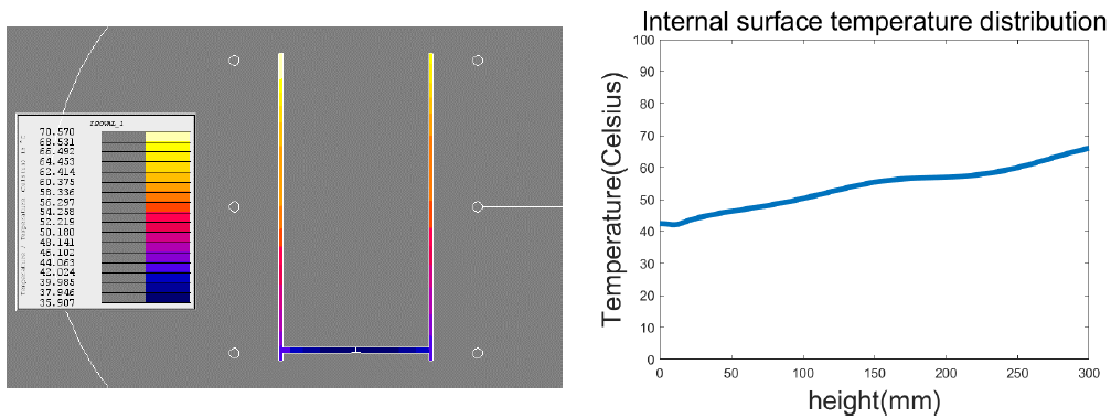 df: 40mm, D: 150mm 온도분포 및 내부 온도분포 그래프