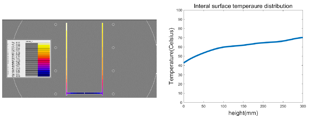 df: 40mm, D 90mm: 온도분포 및 내부 온도분포 그래프